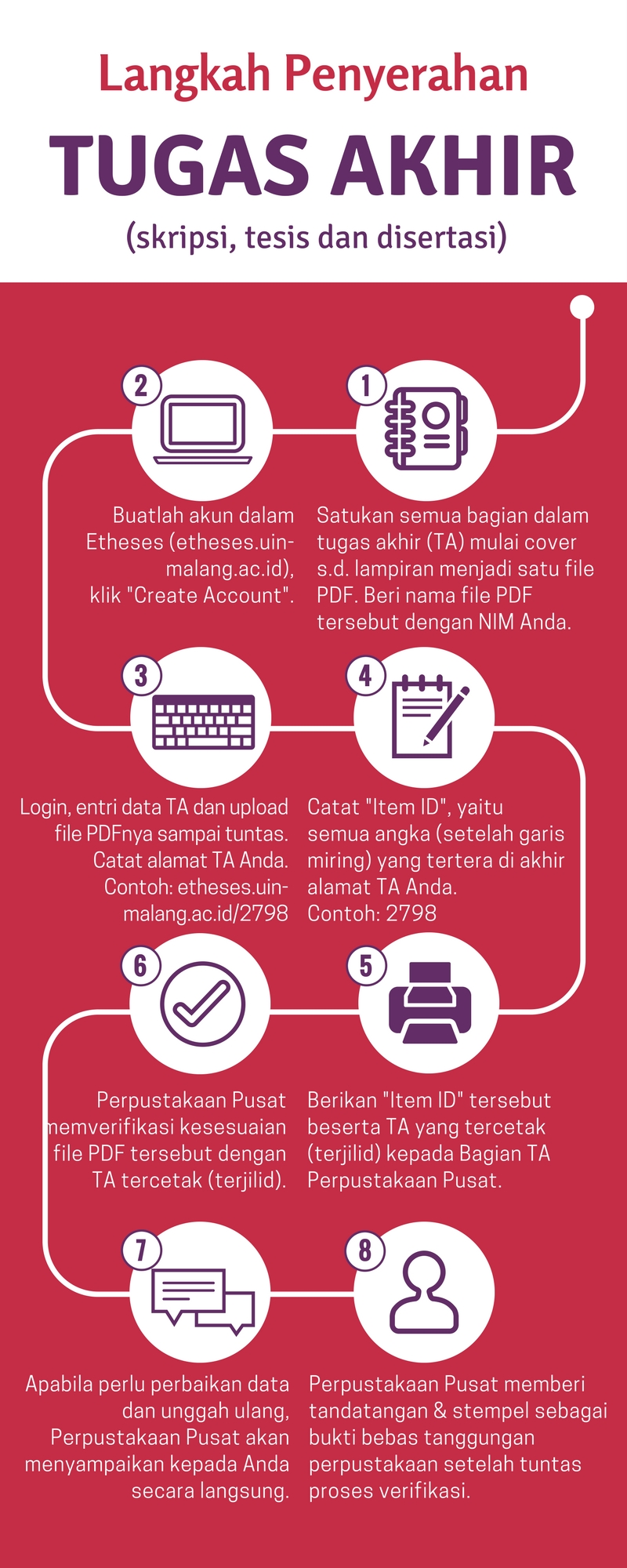 Etheses Of Maulana Malik Ibrahim State Islamic University